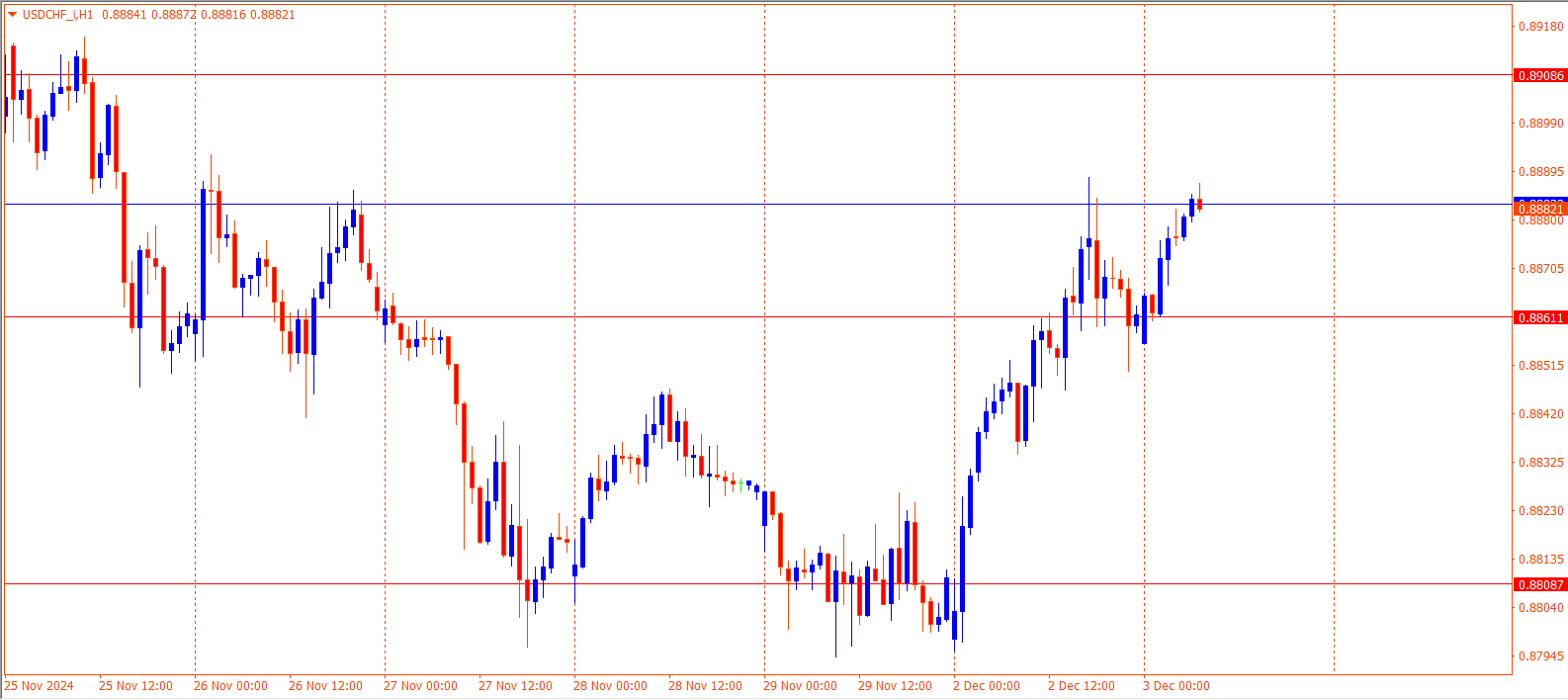 USDCHF